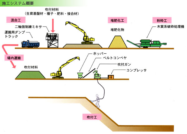 根をリサイクル工法の施工システム概要