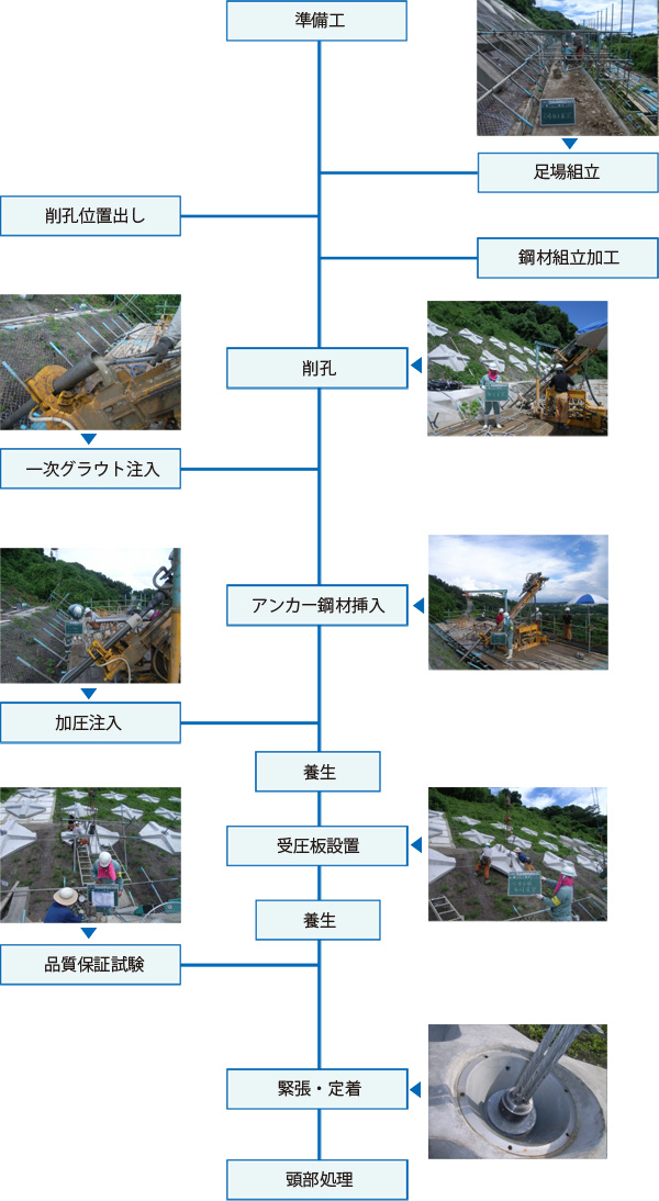 作業手順